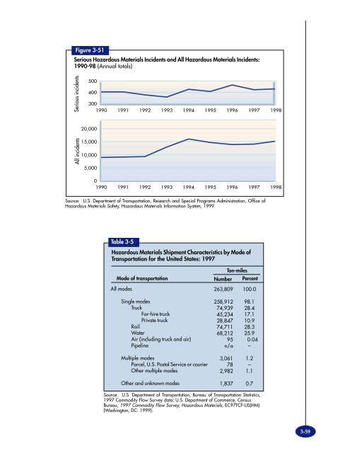 TRANSPORTATION - BTS - Bureau of Transportation Statistics