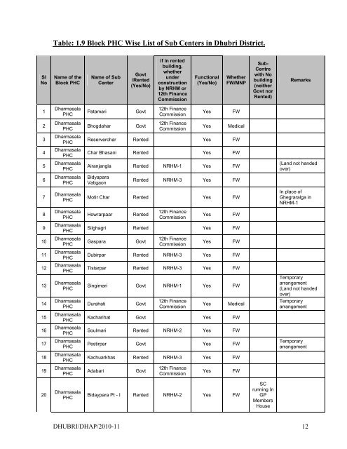 Action P1ain Dhubri 2010-11 - RRC-NE