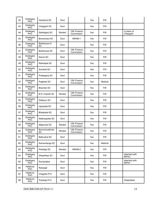 Action P1ain Dhubri 2010-11 - RRC-NE