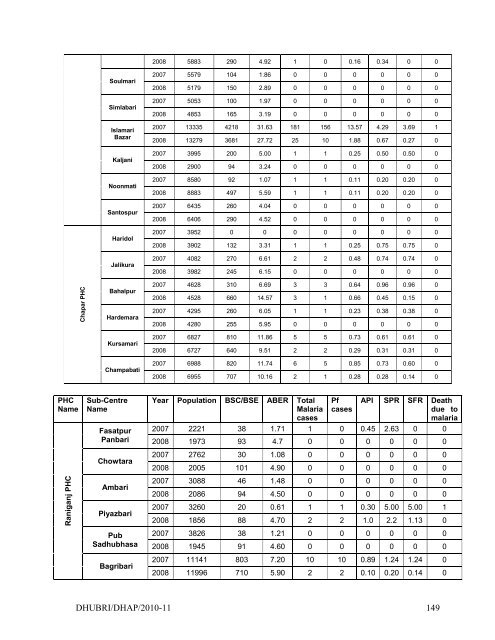 Action P1ain Dhubri 2010-11 - RRC-NE