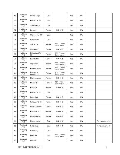 Action P1ain Dhubri 2010-11 - RRC-NE