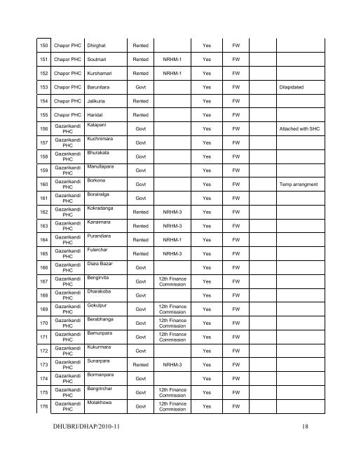 Action P1ain Dhubri 2010-11 - RRC-NE