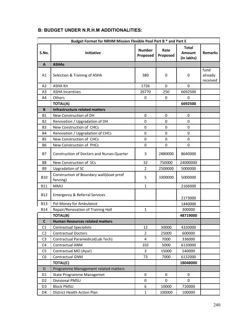 Action P1ain Dhubri 2010-11 - RRC-NE