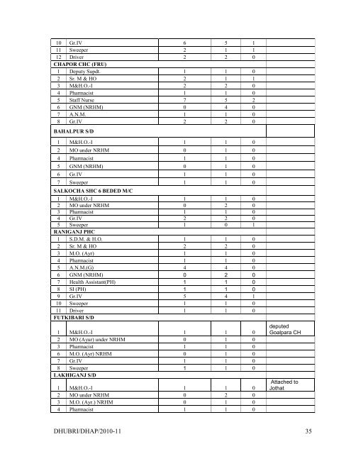 Action P1ain Dhubri 2010-11 - RRC-NE