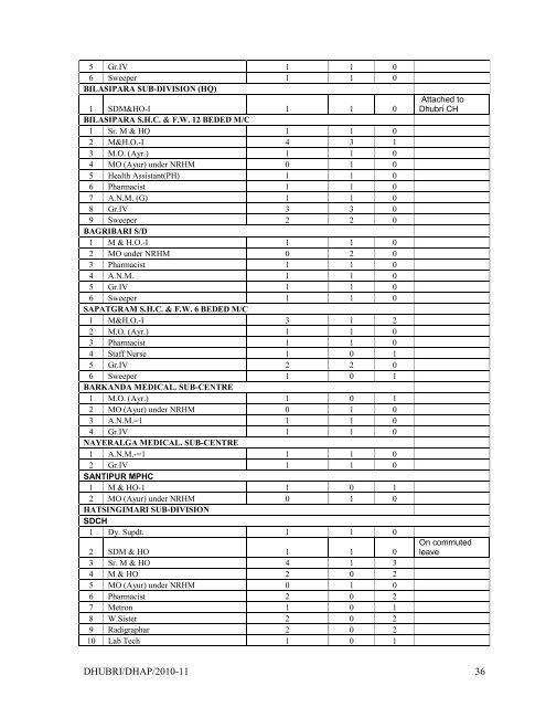 Action P1ain Dhubri 2010-11 - RRC-NE