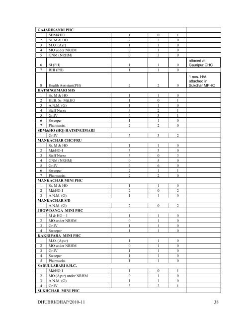 Action P1ain Dhubri 2010-11 - RRC-NE