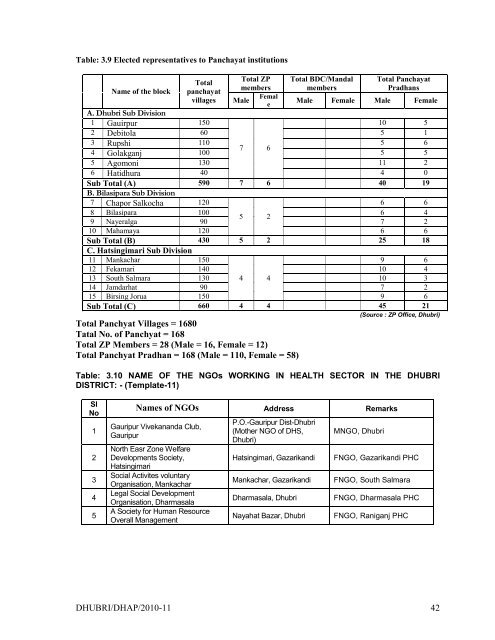 Action P1ain Dhubri 2010-11 - RRC-NE