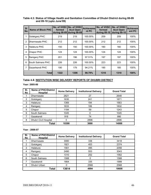 Action P1ain Dhubri 2010-11 - RRC-NE