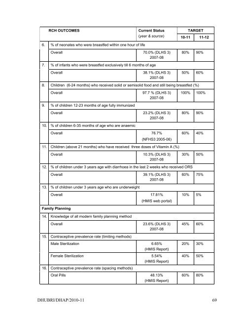 Action P1ain Dhubri 2010-11 - RRC-NE