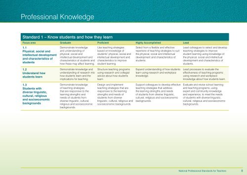 Standard 1 - Know students and how they learn - AITSL, Australian ...