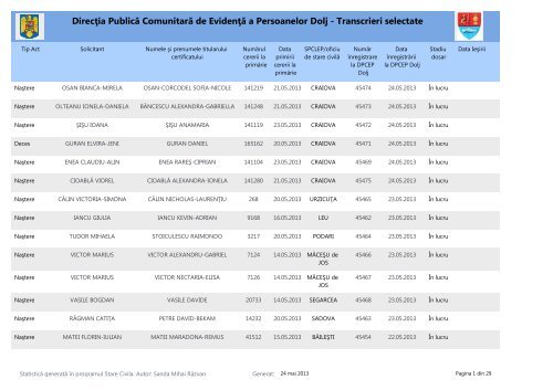 DirecÅia PublicÄ ComunitarÄ de EvidenÅÄ a Persoanelor Dolj ...