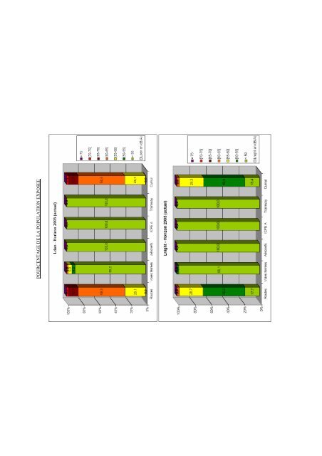 Cartographie du bruit pour HOUDEMONT