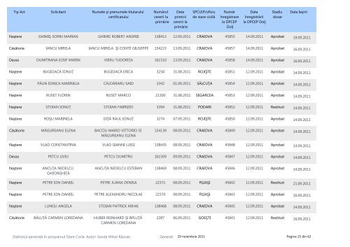 DirecÅia PublicÄ ComunitarÄ de EvidenÅÄ a Persoanelor Dolj ...