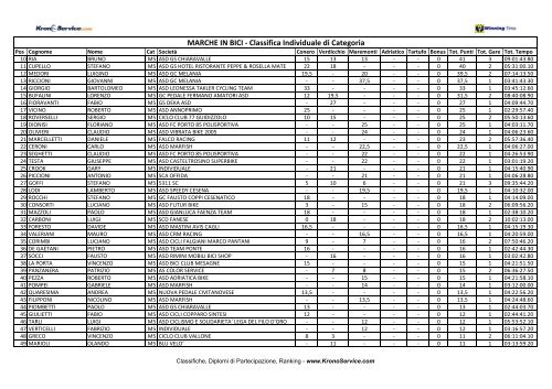 Classifica per categorie.pdf - Ruote Amatoriali