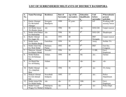 list of surrendered militants of district bandipora - Peace Kashmir