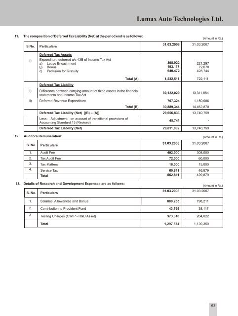 Year Ended March 31, 2008 - Lumax Auto Technologies Ltd.