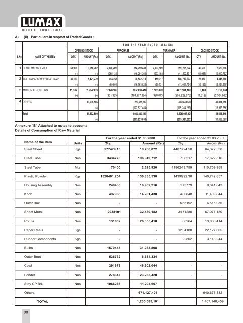 Year Ended March 31, 2008 - Lumax Auto Technologies Ltd.