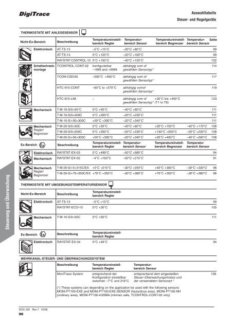 Technisches Datenbuch für Industrielle ... - Wagner GmbH