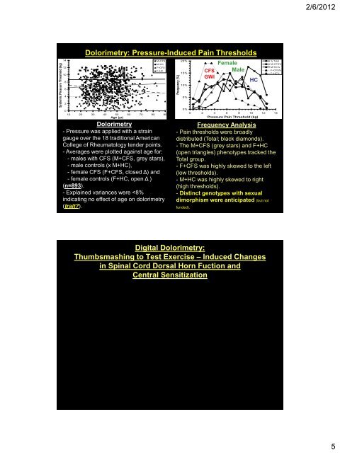 fMRI of N-Back Task