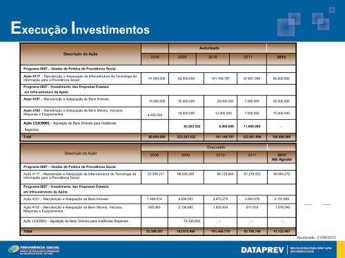 Parque TecnolÃ³gico - Dataprev