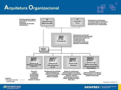 Parque TecnolÃ³gico - Dataprev