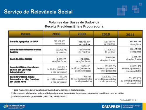 Parque TecnolÃ³gico - Dataprev