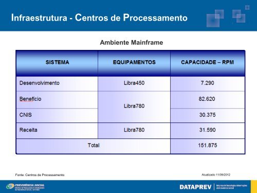 Parque TecnolÃ³gico - Dataprev