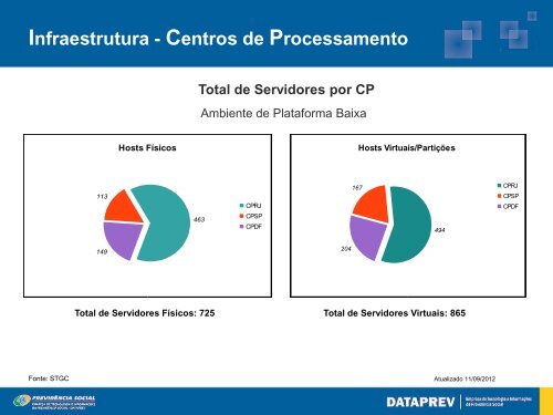 Parque TecnolÃ³gico - Dataprev