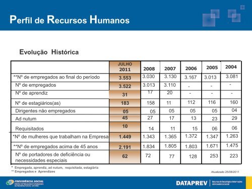 Parque TecnolÃ³gico - Dataprev