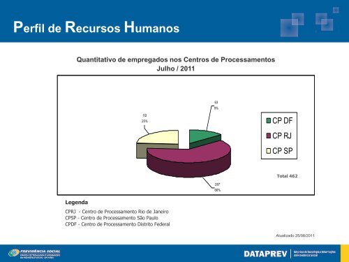 Parque TecnolÃ³gico - Dataprev