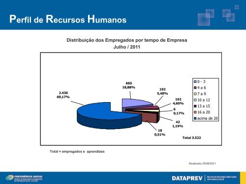 Parque TecnolÃ³gico - Dataprev