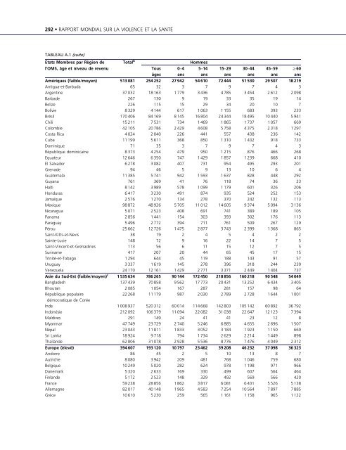 Rapport mondial sur la violence et la santÃ©