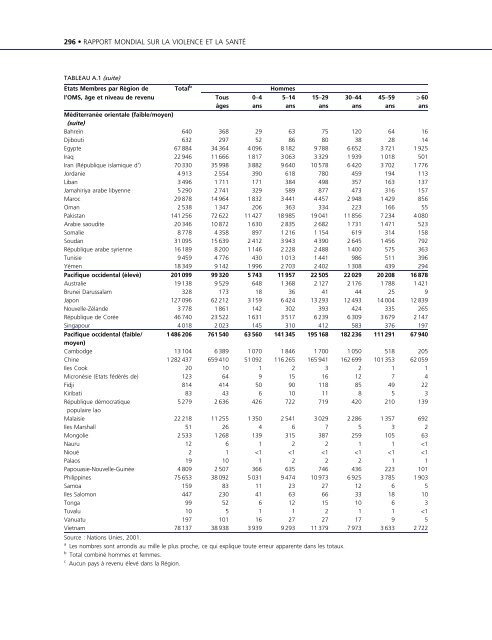 Rapport mondial sur la violence et la santÃ©