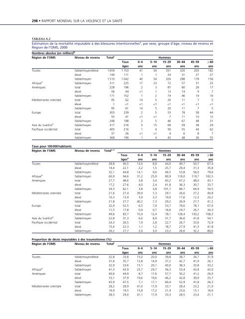 Rapport mondial sur la violence et la santÃ©