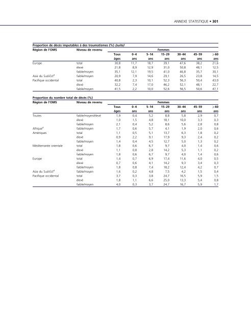 Rapport mondial sur la violence et la santÃ©