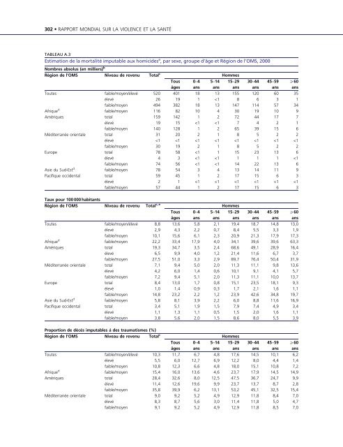 Rapport mondial sur la violence et la santÃ©