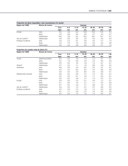 Rapport mondial sur la violence et la santÃ©