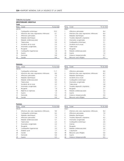 Rapport mondial sur la violence et la santÃ©