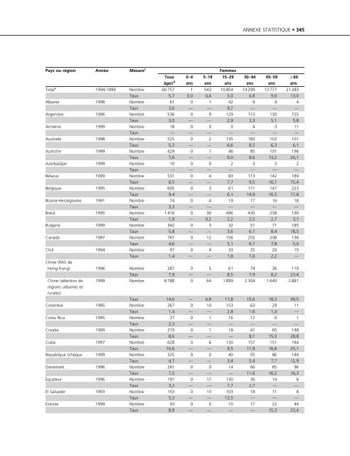 Rapport mondial sur la violence et la santÃ©