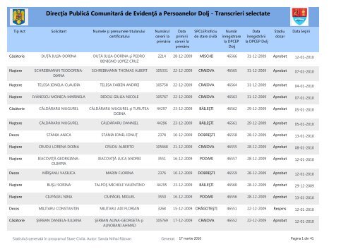 Aici - Evidenta a Persoanelor Dolj