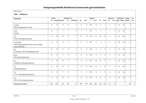 Statistik Karlskronas kommununala skolor