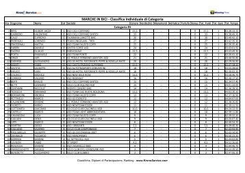 Classifica Individuale di Categoria - Ruote Amatoriali