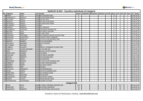 Classifica Individuale di Categoria - Ruote Amatoriali