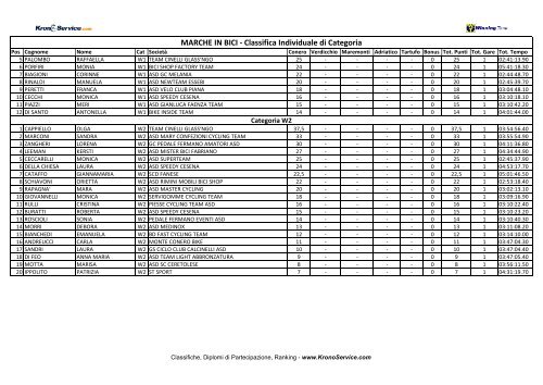 Classifica Individuale di Categoria - Ruote Amatoriali