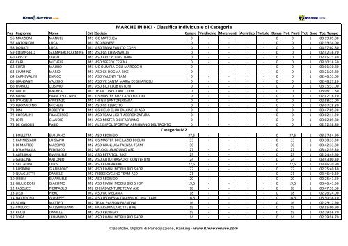 Classifica Individuale di Categoria - Ruote Amatoriali