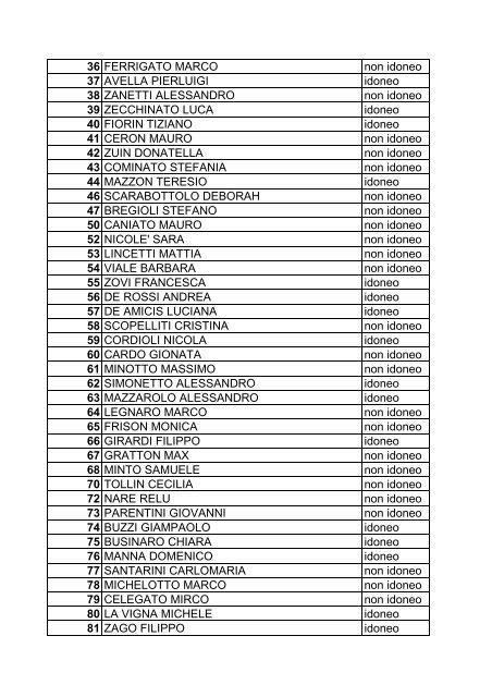 Candidati ammessi - Azienda Ospedaliera di Padova