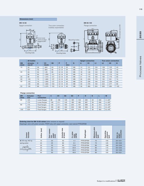 Fluid Control Systems Selected product range