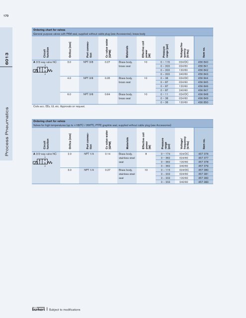 Fluid Control Systems Selected product range