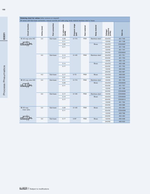 Fluid Control Systems Selected product range