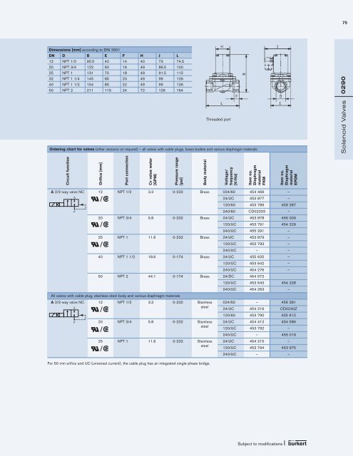 Fluid Control Systems Selected product range